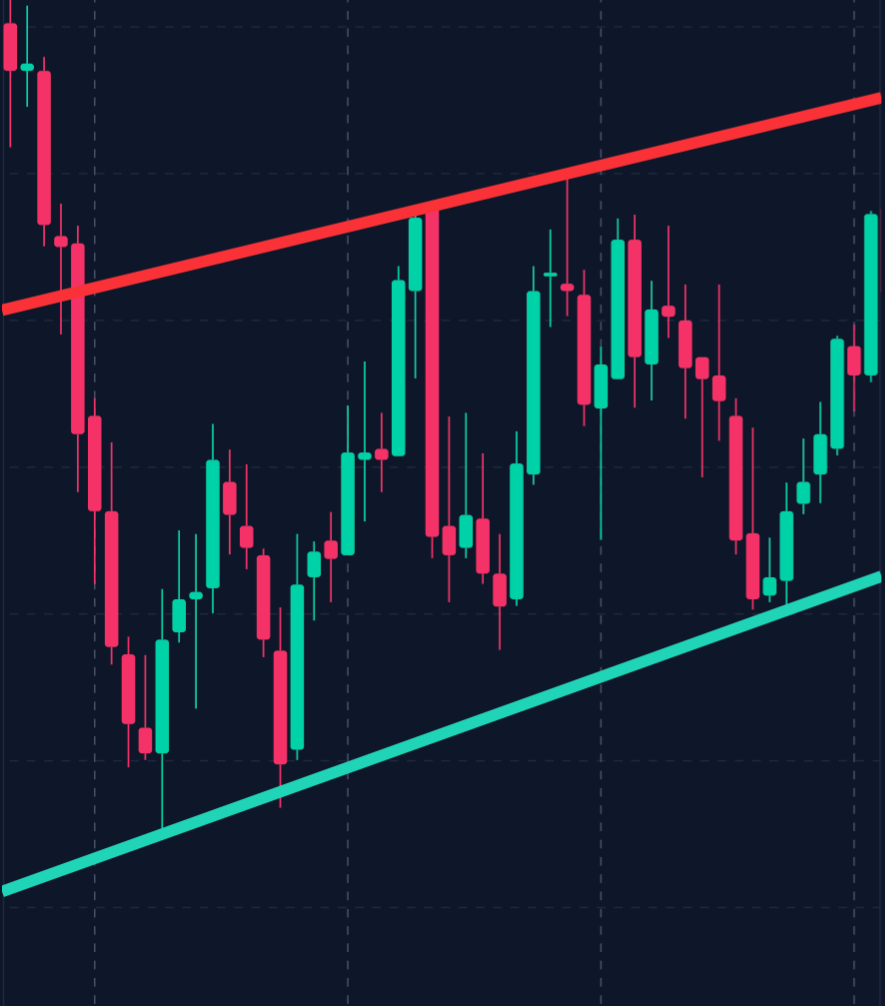 trendlines and channels