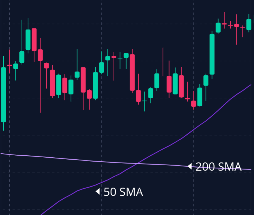 50 sma and 200 sma crossover
